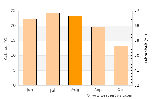 Salem average temperature in August