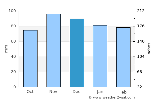 Salem average rain in December