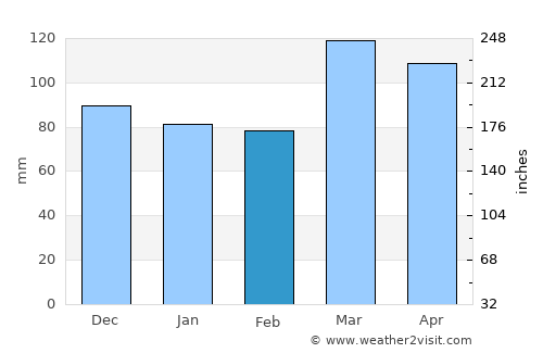 Salem average rain in February