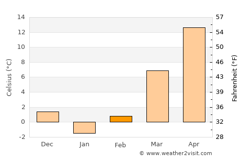 Salem average temperature in February