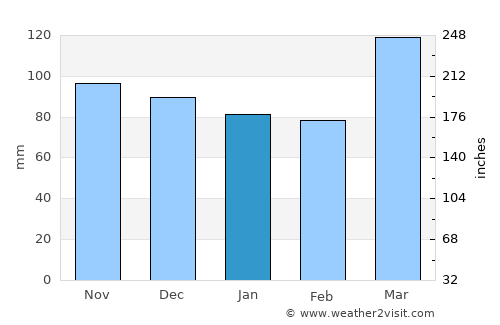 Salem average rain in January