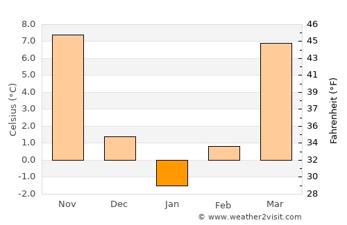 Salem average temperature in January