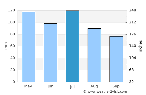 Salem average rain in July