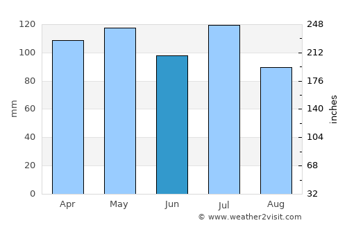 Salem average rain in June