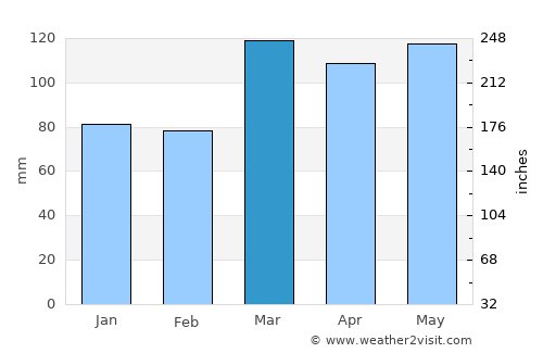 Salem average rain in March