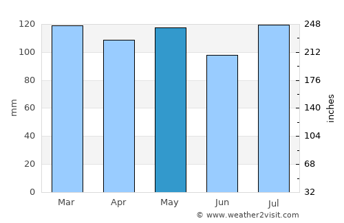 Salem average rain in May