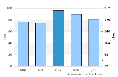 Salem average rain in November