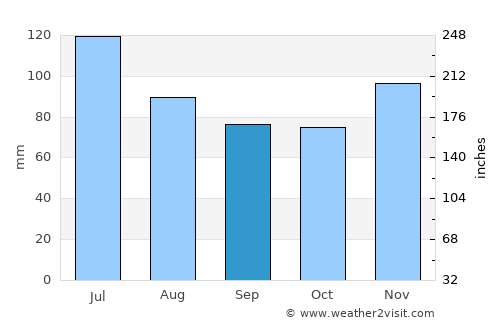 Salem average rain in September