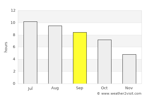 Salem average rain in September