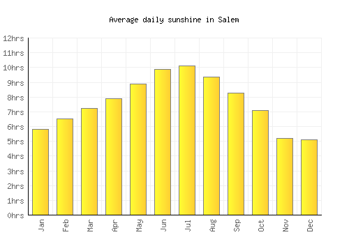Salem average daily sunshine chart