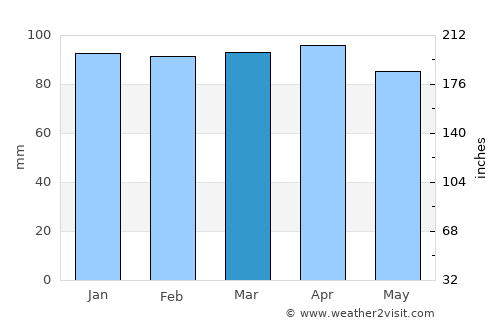 Salem average rain in March