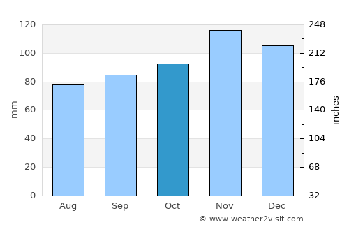 Salem average rain in October
