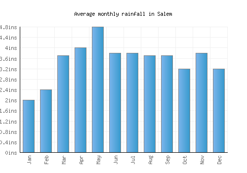 Salem monthly rainfall chart (inches)