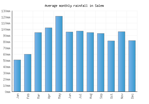 Salem monthly rainfall chart (mm)