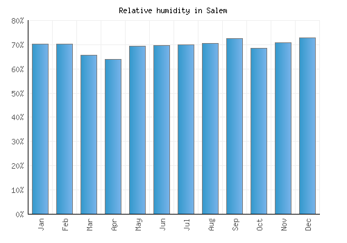 Salem relative humidity averages