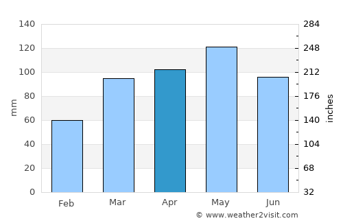 Salem average rain in April