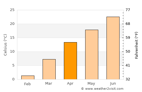 Salem average temperature in April