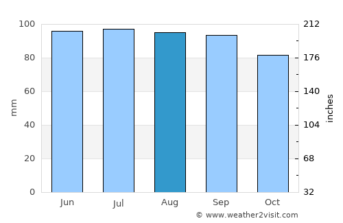 Salem average rain in August