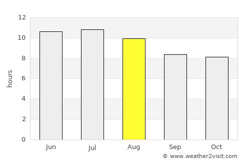 Salem average rain in August