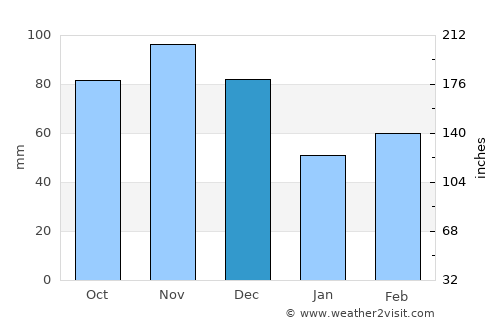 Salem average rain in December