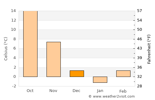 Salem average temperature in December