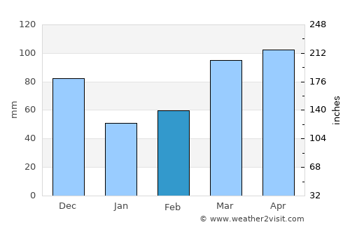 Salem average rain in February