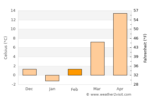 Salem average temperature in February