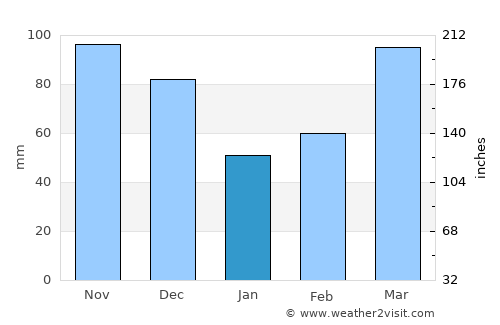 Salem average rain in January
