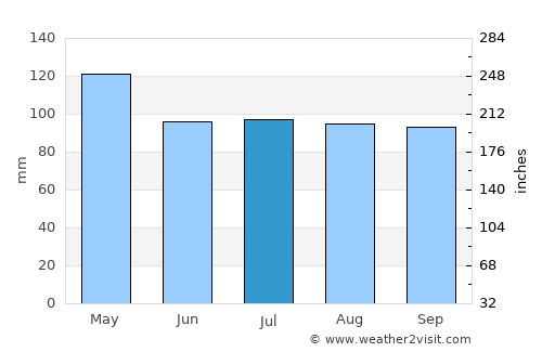 Salem average rain in July