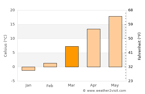 Salem average temperature in March