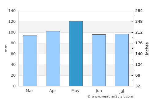 Salem average rain in May