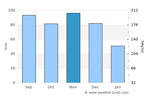 Salem average rain in November