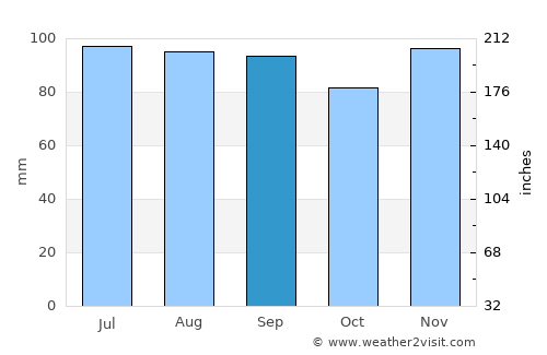 Salem average rain in September