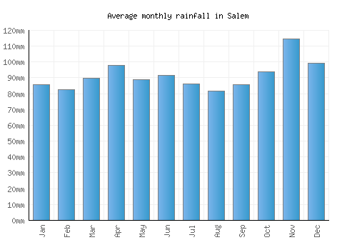 Salem monthly rainfall chart (mm)