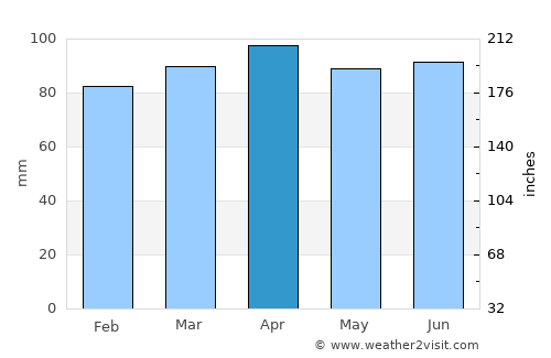 Salem average rain in April