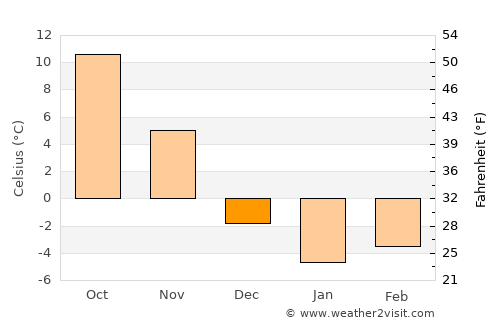 Salem average temperature in December