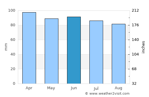 Salem average rain in June