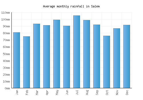 Salem monthly rainfall chart (mm)