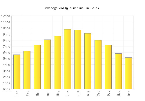 Salem average daily sunshine chart