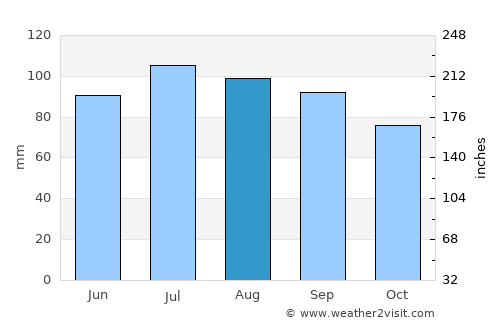 Salem average rain in August