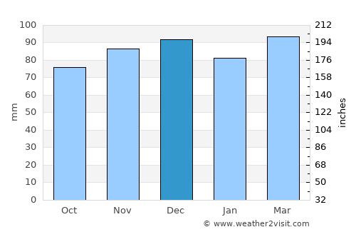 Salem average rain in December