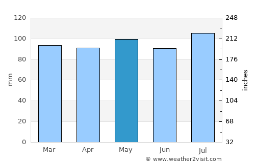 Salem average rain in May