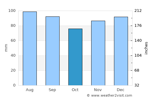Salem average rain in October