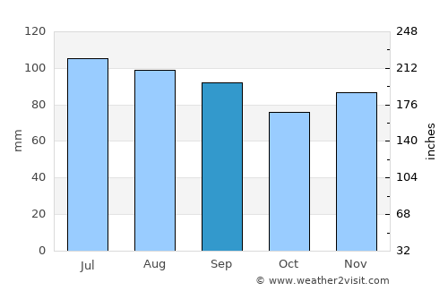 Salem average rain in September