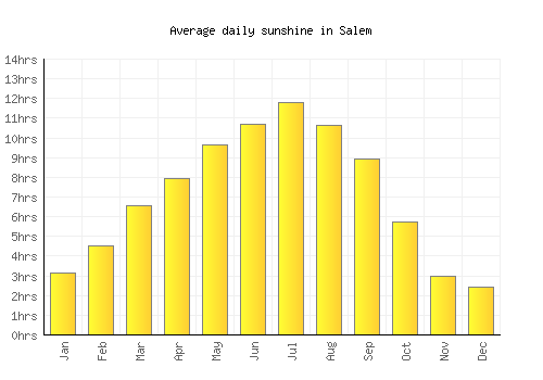 Salem average daily sunshine chart