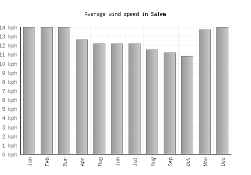 Salem average winspeed by month (km/h)