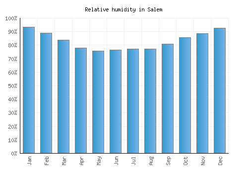 Salem relative humidity averages