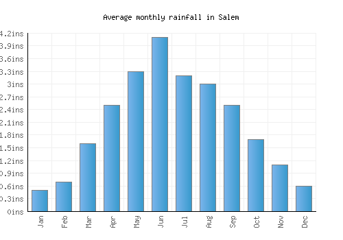 Salem monthly rainfall chart (inches)