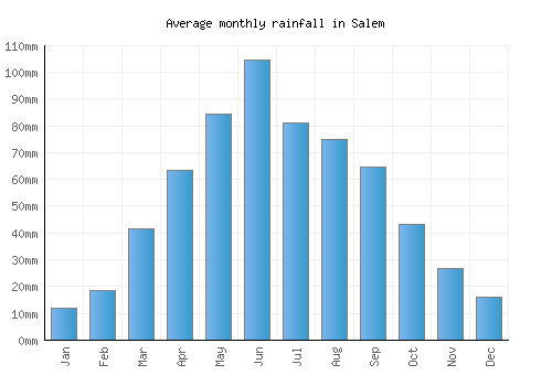 Salem monthly rainfall chart (mm)