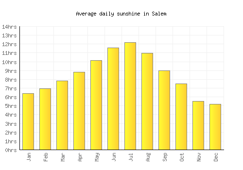Salem average daily sunshine chart